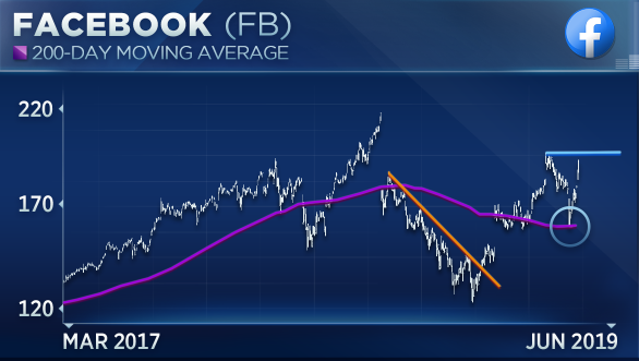 Facebook june 18 chart tn.1560888357633